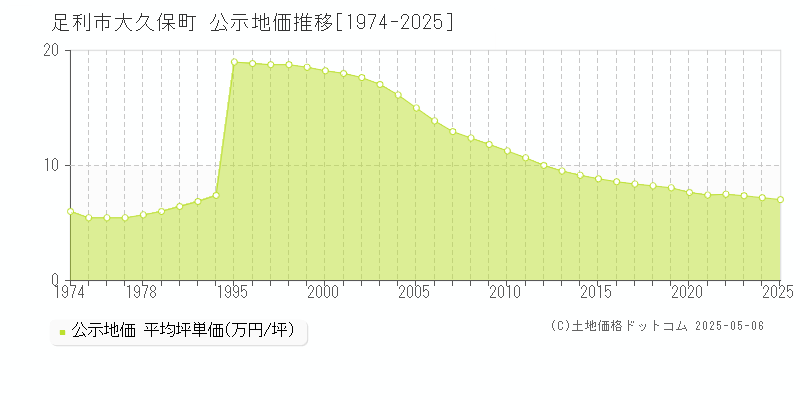 大久保町(足利市)の公示地価推移グラフ(坪単価)[1974-2025年]