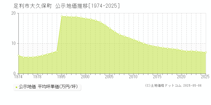 足利市大久保町の地価公示推移グラフ 