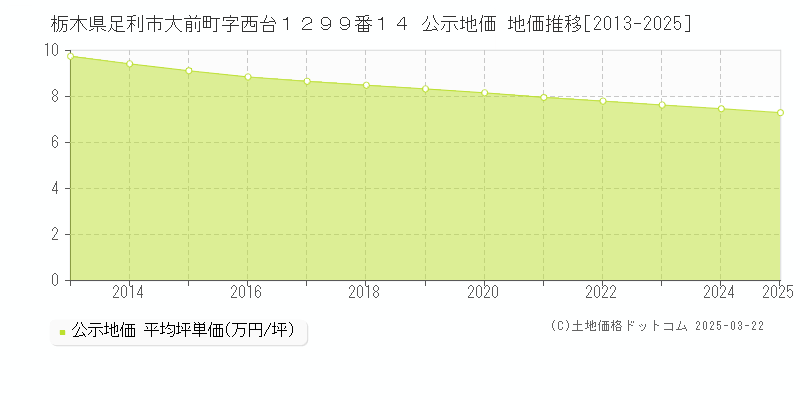 栃木県足利市大前町字西台１２９９番１４ 公示地価 地価推移[2013-2025]