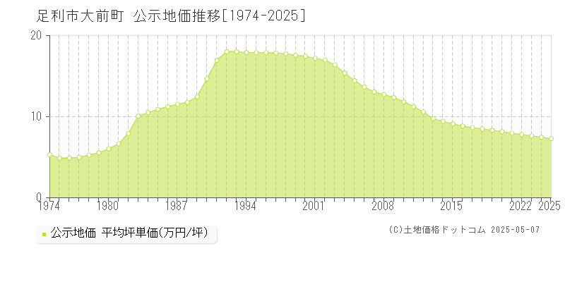 大前町(足利市)の公示地価推移グラフ(坪単価)[1974-2025年]