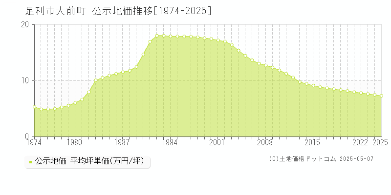 足利市大前町の地価公示推移グラフ 