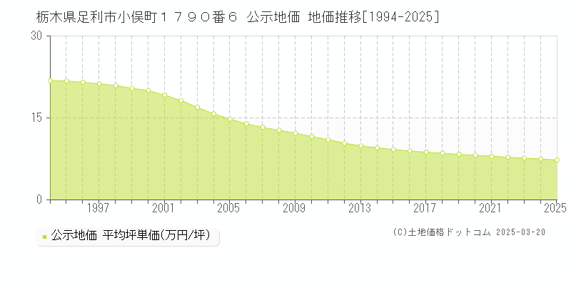 栃木県足利市小俣町１７９０番６ 公示地価 地価推移[1994-2025]