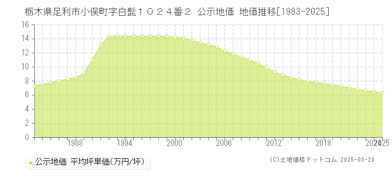 栃木県足利市小俣町字白髭１０２４番２ 公示地価 地価推移[1983-2025]
