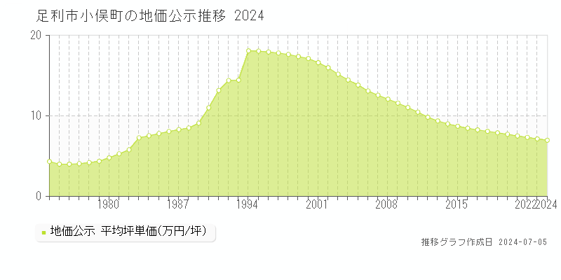足利市小俣町の地価公示推移グラフ 