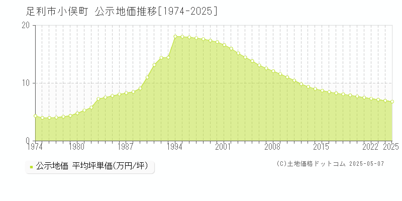 小俣町(足利市)の公示地価推移グラフ(坪単価)[1974-2025年]