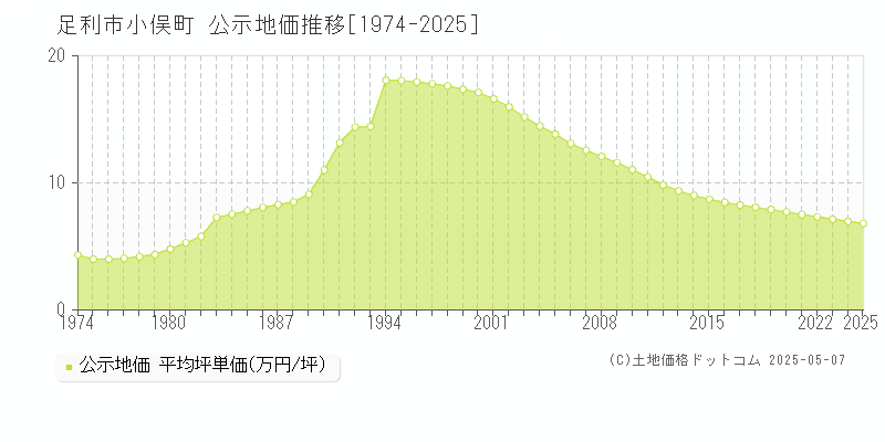 足利市小俣町の地価公示推移グラフ 