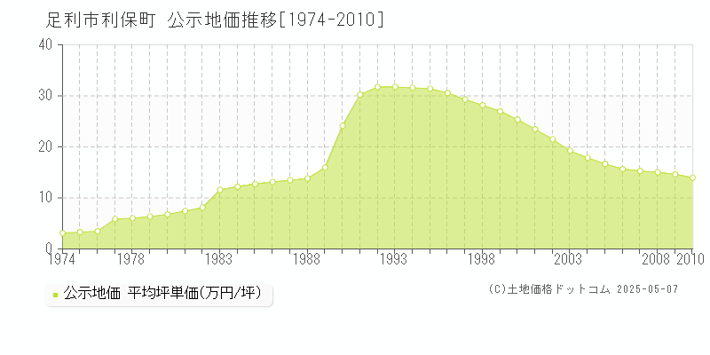利保町(足利市)の公示地価推移グラフ(坪単価)[1974-2010年]