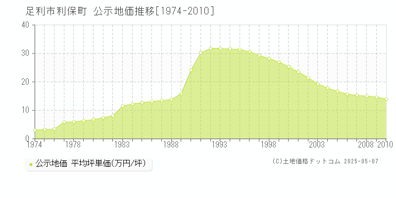 足利市利保町の地価公示推移グラフ 