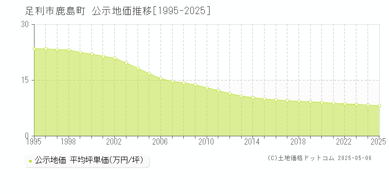 鹿島町(足利市)の公示地価推移グラフ(坪単価)[1995-2025年]