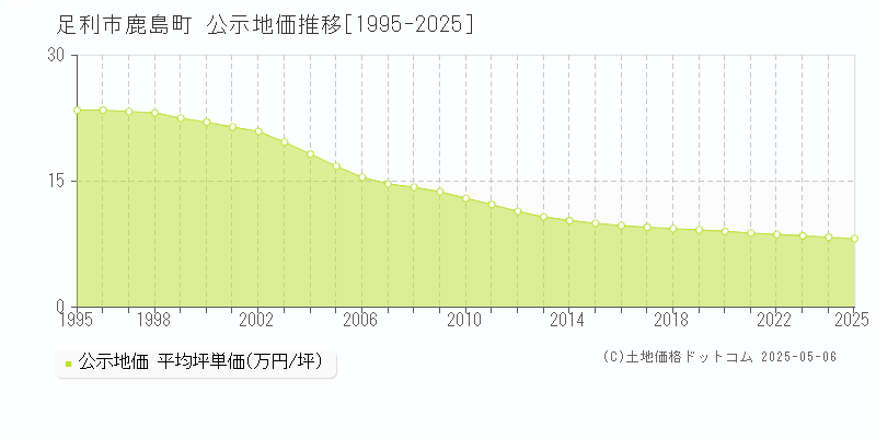 足利市鹿島町の地価公示推移グラフ 