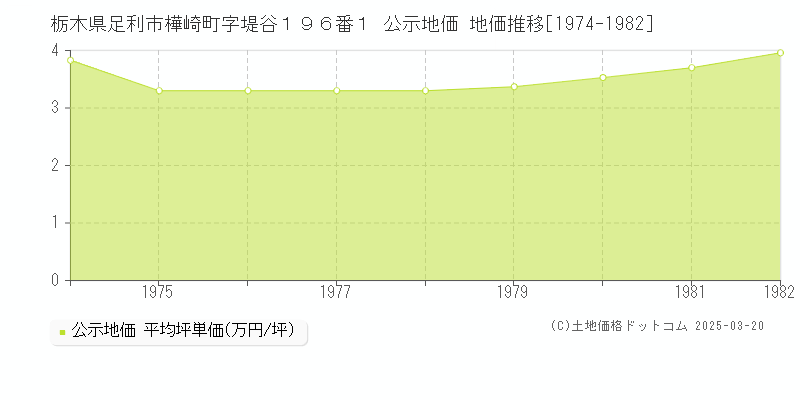 栃木県足利市樺崎町字堤谷１９６番１ 公示地価 地価推移[1974-1982]