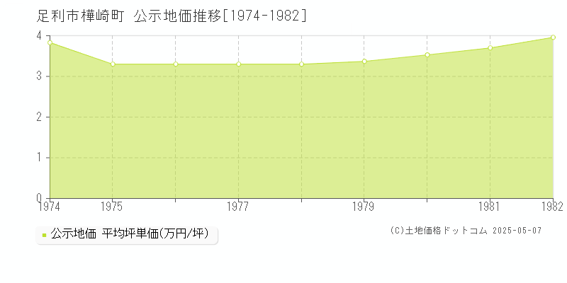 足利市樺崎町の地価公示推移グラフ 