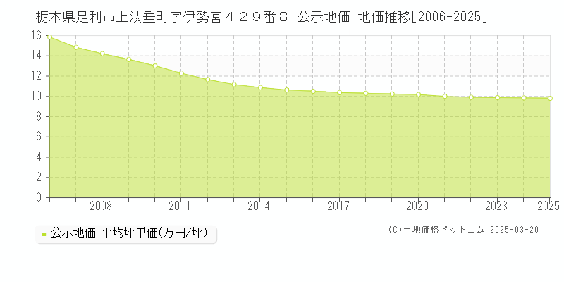 栃木県足利市上渋垂町字伊勢宮４２９番８ 公示地価 地価推移[2006-2025]