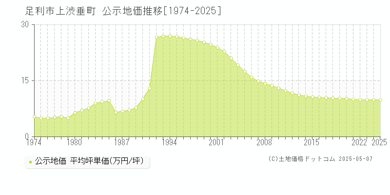 上渋垂町(足利市)の公示地価推移グラフ(坪単価)[1974-2025年]