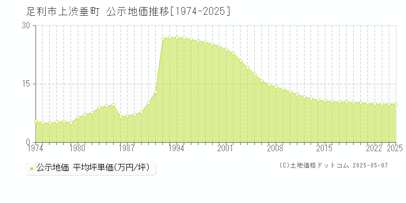 足利市上渋垂町の地価公示推移グラフ 