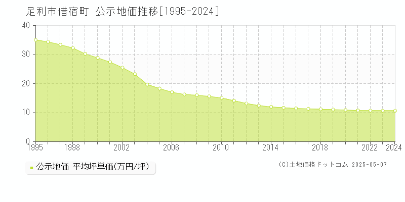 足利市借宿町の地価公示推移グラフ 