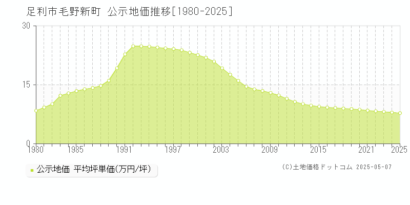 毛野新町(足利市)の公示地価推移グラフ(坪単価)[1980-2025年]