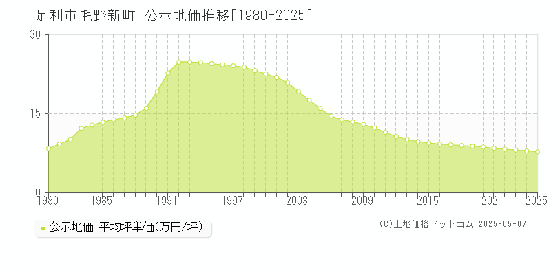 足利市毛野新町の地価公示推移グラフ 