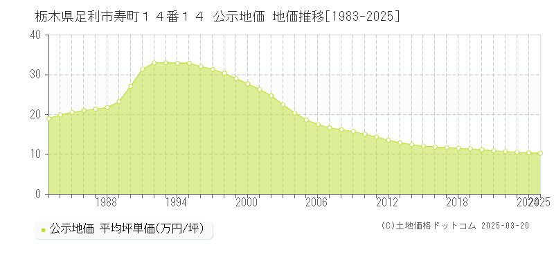 栃木県足利市寿町１４番１４ 公示地価 地価推移[1983-2025]