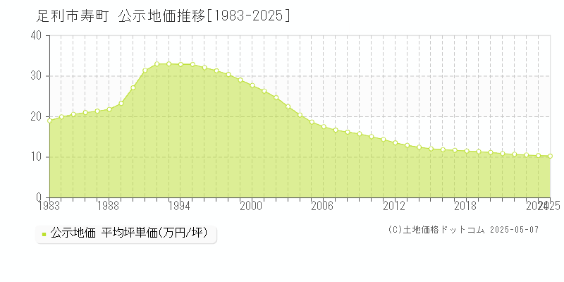 寿町(足利市)の公示地価推移グラフ(坪単価)[1983-2025年]