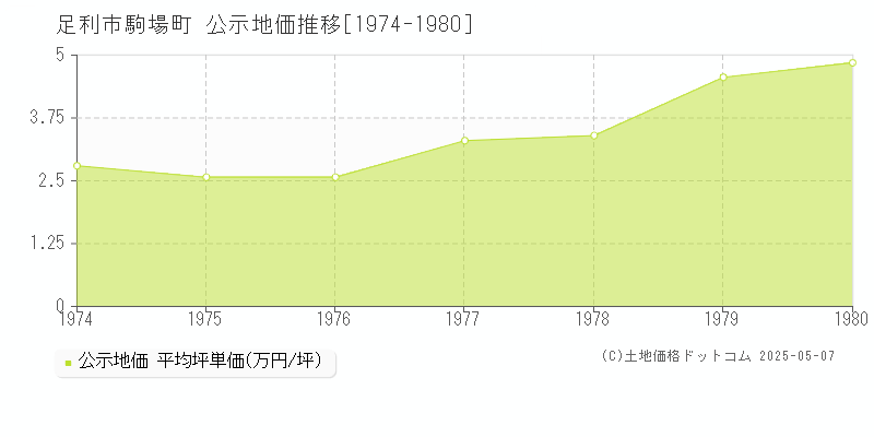 駒場町(足利市)の公示地価推移グラフ(坪単価)[1974-1980年]