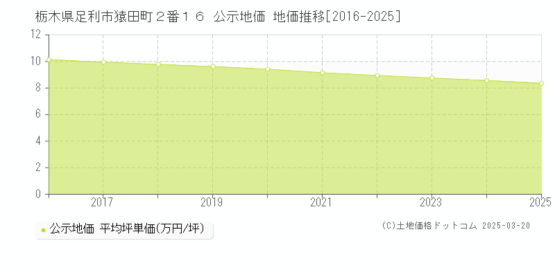 栃木県足利市猿田町２番１６ 公示地価 地価推移[2016-2025]