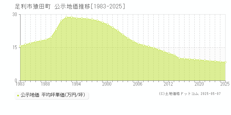 猿田町(足利市)の公示地価推移グラフ(坪単価)[1983-2025年]