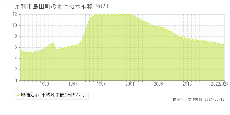 足利市島田町の地価公示推移グラフ 