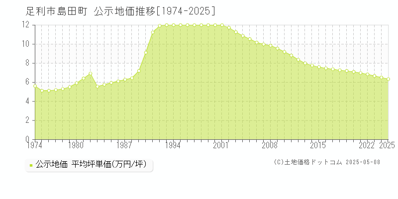 足利市島田町の地価公示推移グラフ 