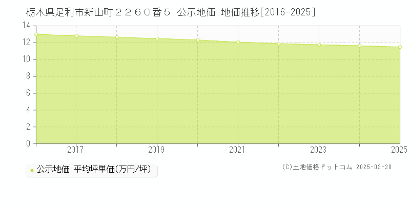 栃木県足利市新山町２２６０番５ 公示地価 地価推移[2016-2025]