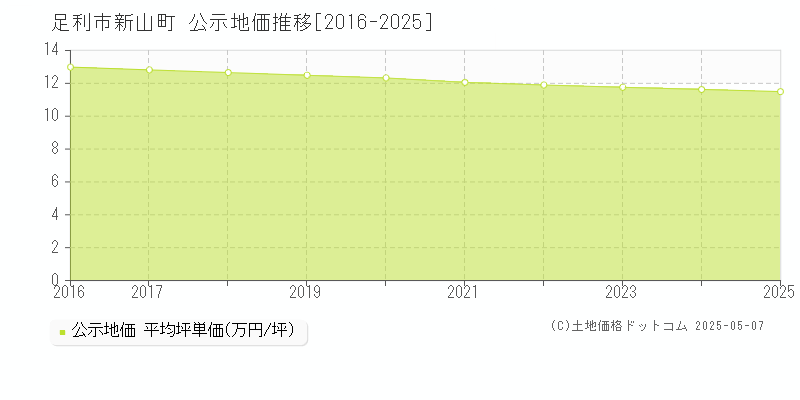新山町(足利市)の公示地価推移グラフ(坪単価)[2016-2025年]