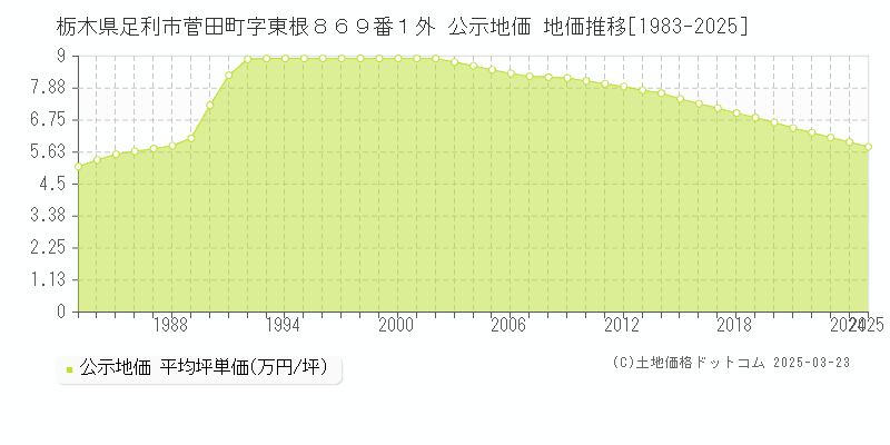 栃木県足利市菅田町字東根８６９番１外 公示地価 地価推移[1983-2025]