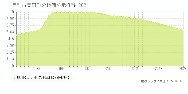 足利市菅田町の地価公示推移グラフ 