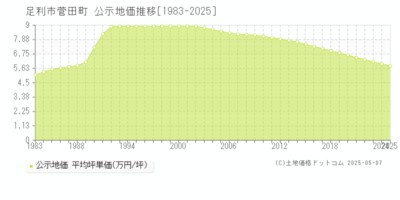 菅田町(足利市)の公示地価推移グラフ(坪単価)[1983-2025年]