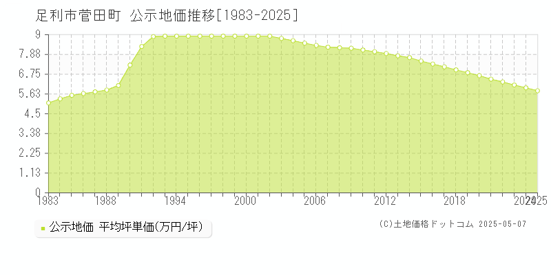 足利市菅田町の地価公示推移グラフ 