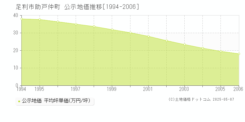 助戸仲町(足利市)の公示地価推移グラフ(坪単価)[1994-2006年]