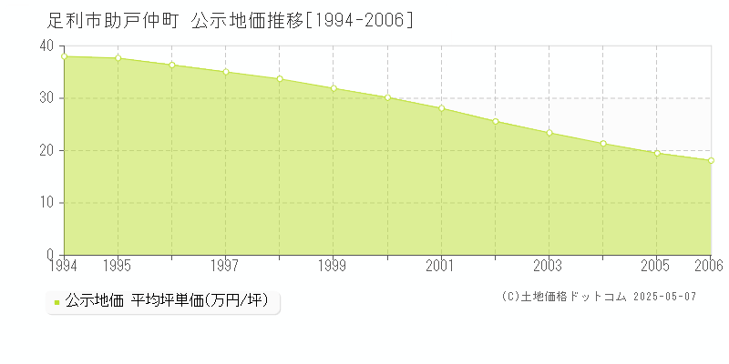 足利市助戸仲町の地価公示推移グラフ 