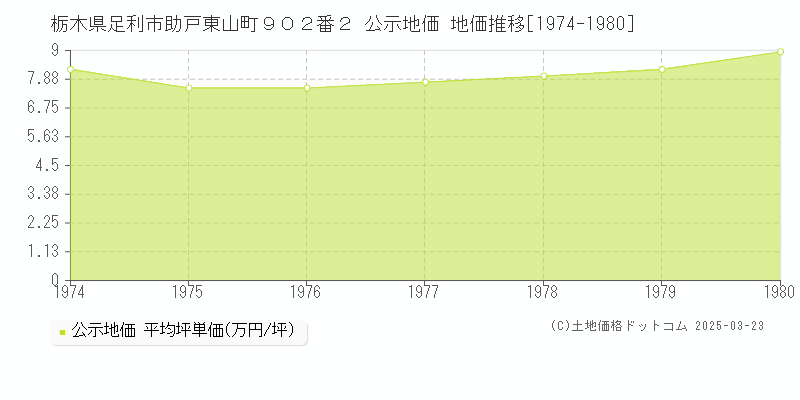 栃木県足利市助戸東山町９０２番２ 公示地価 地価推移[1974-1980]