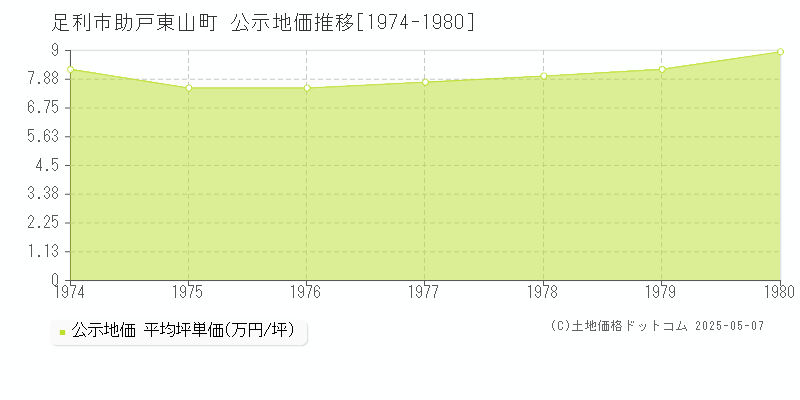 助戸東山町(足利市)の公示地価推移グラフ(坪単価)[1974-1980年]