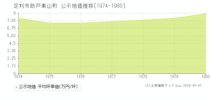 足利市助戸東山町の地価公示推移グラフ 