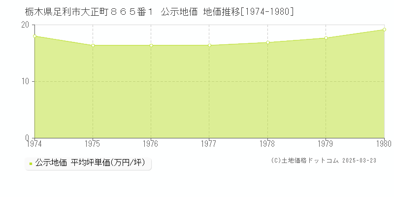 栃木県足利市大正町８６５番１ 公示地価 地価推移[1974-1980]