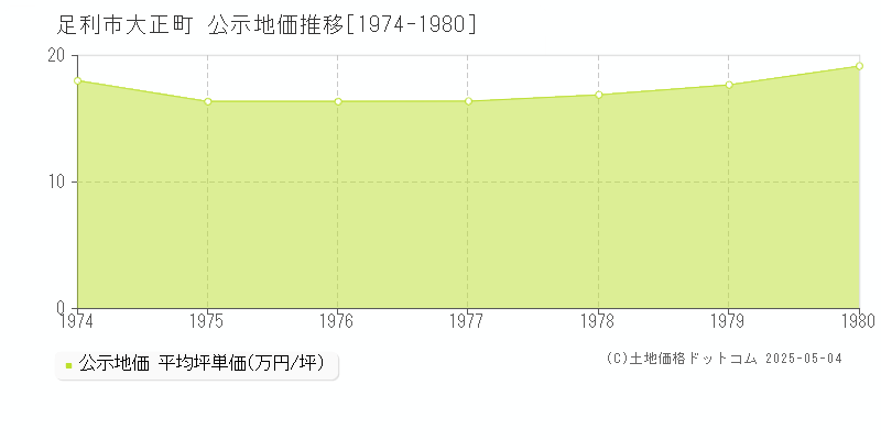 大正町(足利市)の公示地価推移グラフ(坪単価)[1974-1980年]