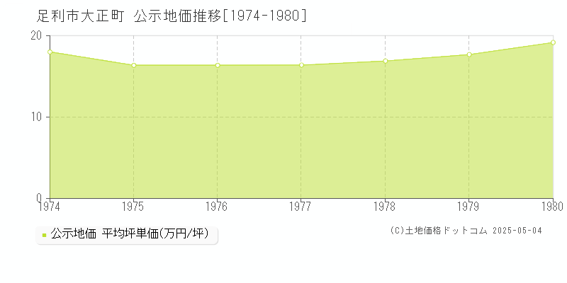 足利市大正町の地価公示推移グラフ 