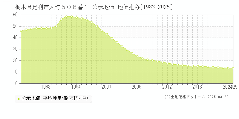 栃木県足利市大町５０８番１ 公示地価 地価推移[1983-2025]