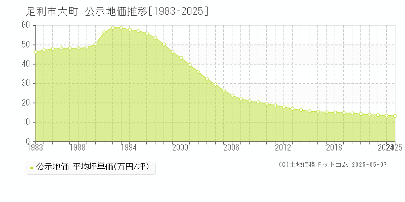 大町(足利市)の公示地価推移グラフ(坪単価)[1983-2025年]