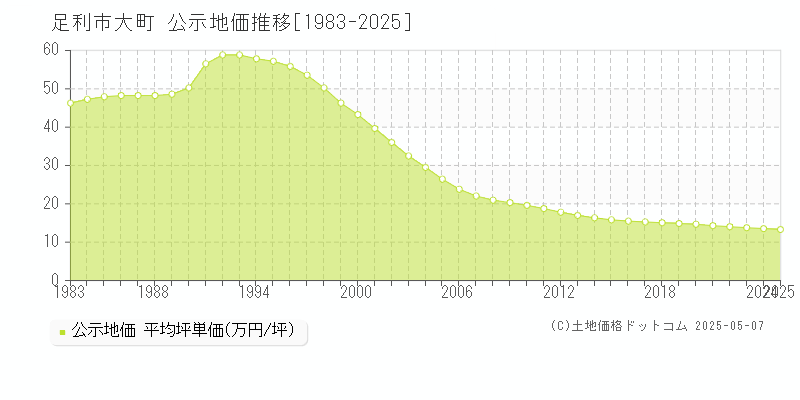 足利市大町の地価公示推移グラフ 