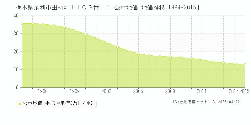 栃木県足利市田所町１１０３番１４ 公示地価 地価推移[1994-2015]