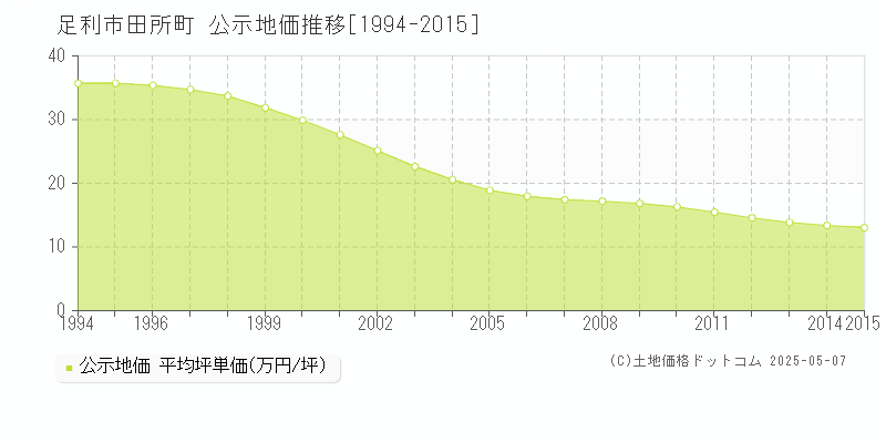 田所町(足利市)の公示地価推移グラフ(坪単価)[1994-2015年]