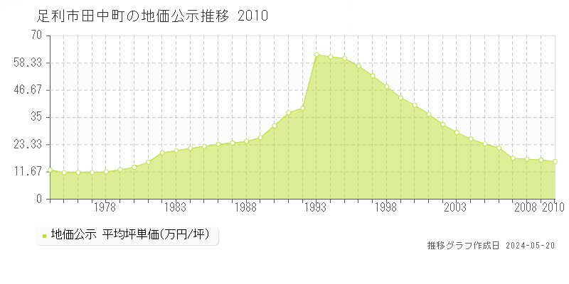 足利市田中町の地価公示推移グラフ 