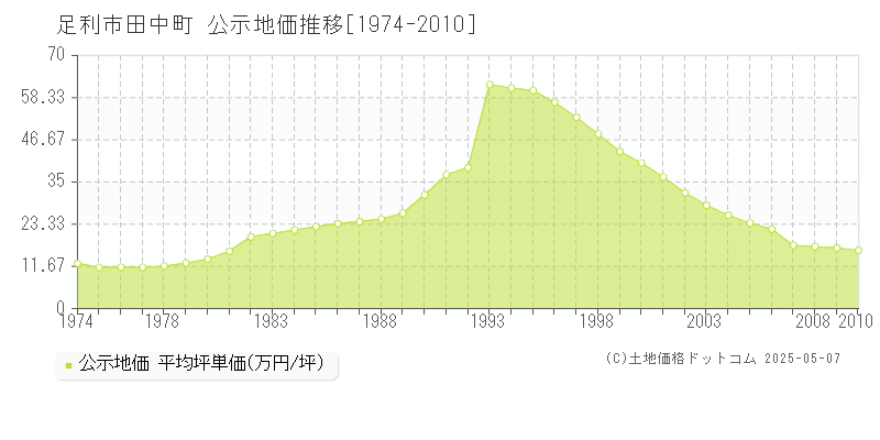 田中町(足利市)の公示地価推移グラフ(坪単価)[1974-2010年]